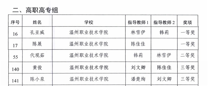 5：浙江省大学生中华经典诵读竞赛组委会关于公布浙江省第九届大学生中华经典诵读竞赛获奖名单的通知_14.jpg