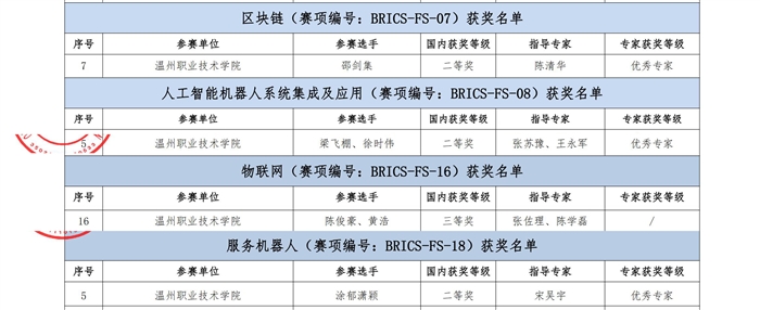 2_金砖职赛组委会函〔2022〕087 号 2022年金砖国家职业技能大赛（决赛）中国参赛队获奖名单(3)_05.jpg